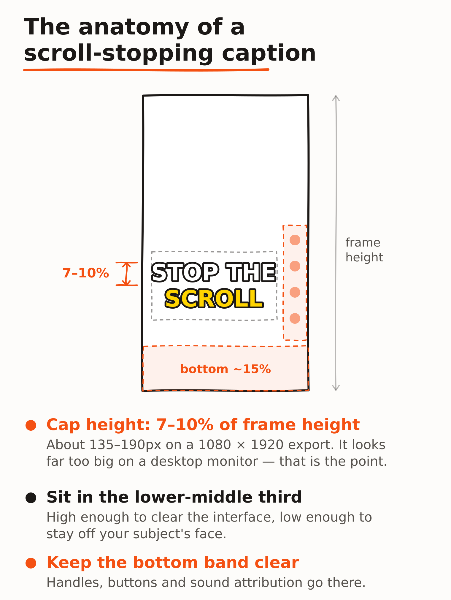 Sketch diagram of a 9:16 video frame showing caption cap height at 7 to 10 percent of frame height, placed in the lower middle third, clear of the bottom 15 percent where platform interface elements are drawn
