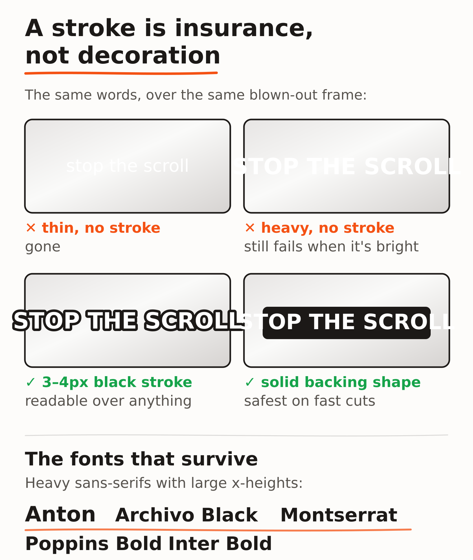 Sketch diagram showing the same caption over a blown-out background in four treatments: thin with no outline is invisible, heavy with no outline is weak, heavy with a 3 to 4 pixel black stroke is readable, and heavy on a solid black backing shape is safest on fast cuts