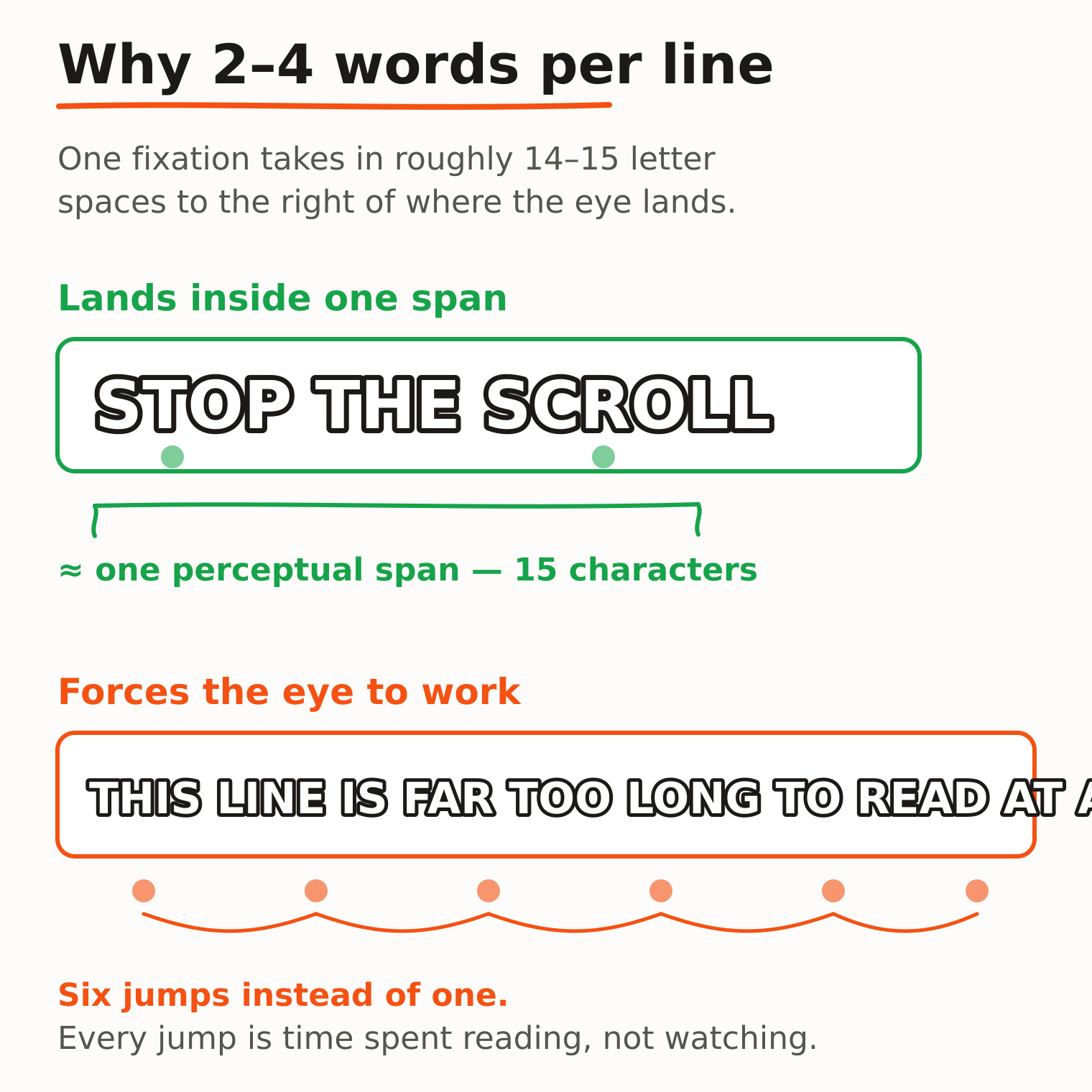 Sketch diagram comparing a short caption line that fits inside one perceptual span of about 15 characters against a long line that forces the eye to make six separate jumps