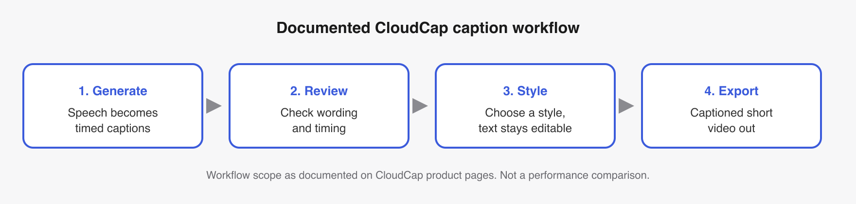 Four-step diagram of the documented CloudCap caption workflow: generate timed captions from speech, review wording and timing, choose a style, export the captioned short video.